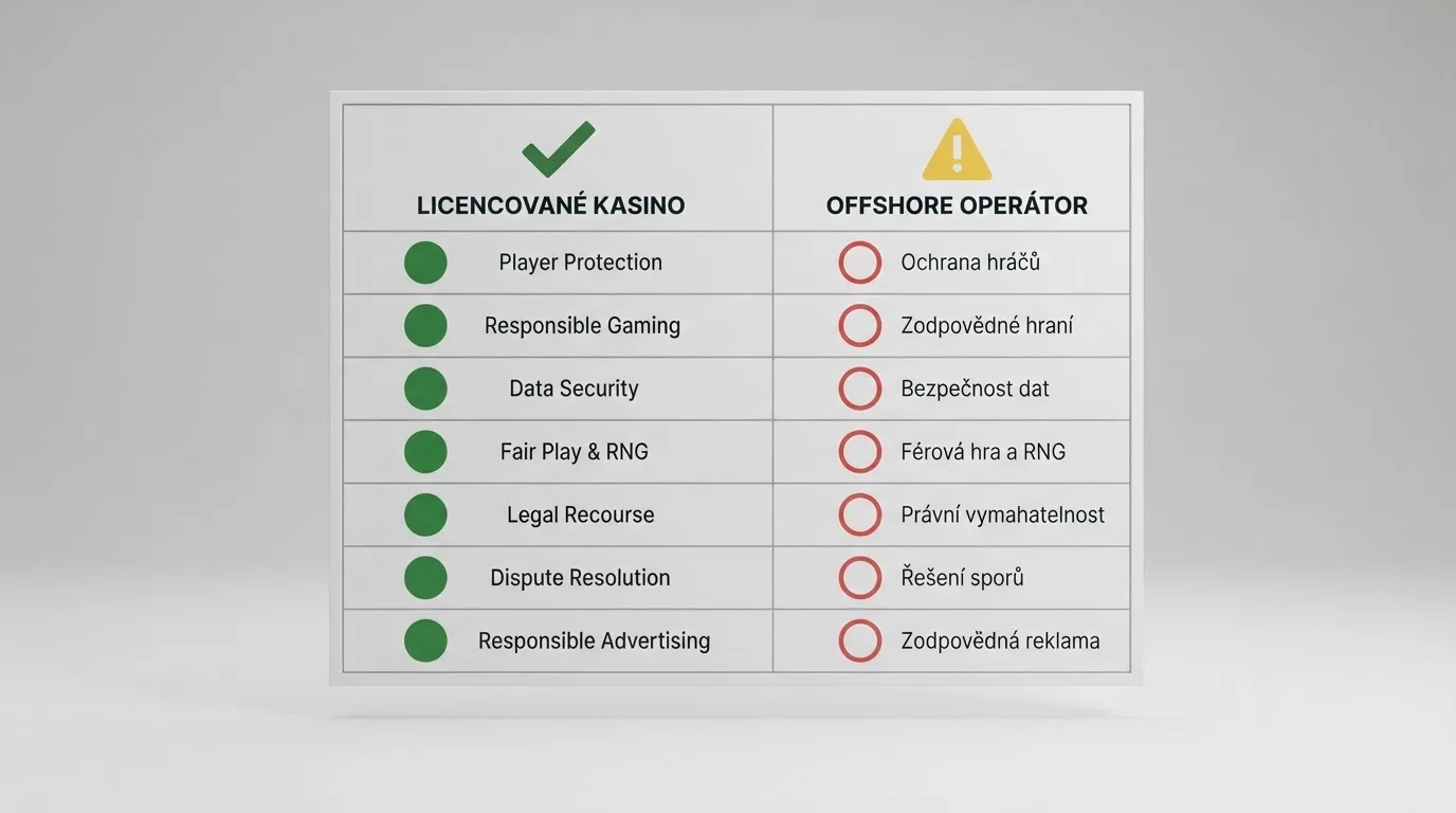 Tabulka srovnávající sedm ochranných mechanismů v casinu s licencí MF ČR a v offshore casinu — zvýrazněné rozdíly v RVO, auditech RNG a právu na stížnost