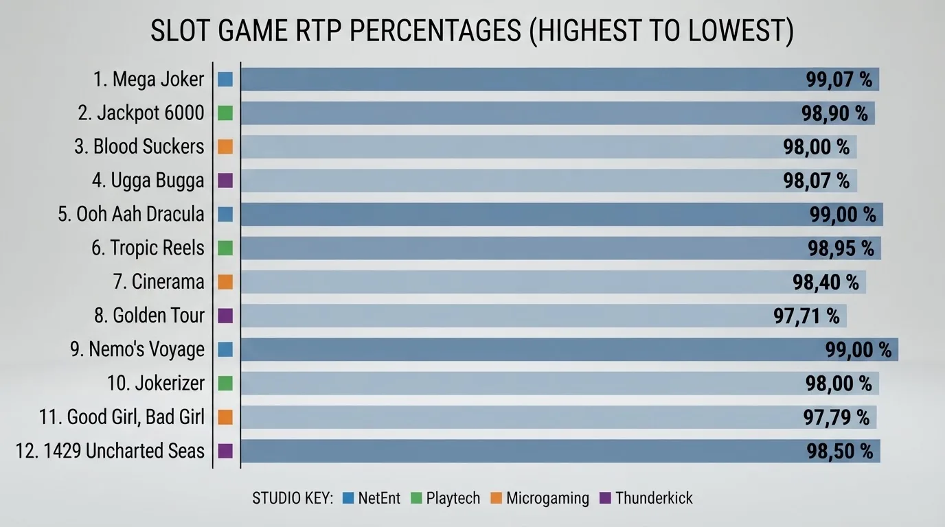 Srovnávací tabulka s názvy automatů a hodnotami RTP seřazenými sestupně, vedle loga výrobců NetEnt, Apollo Games, Synot