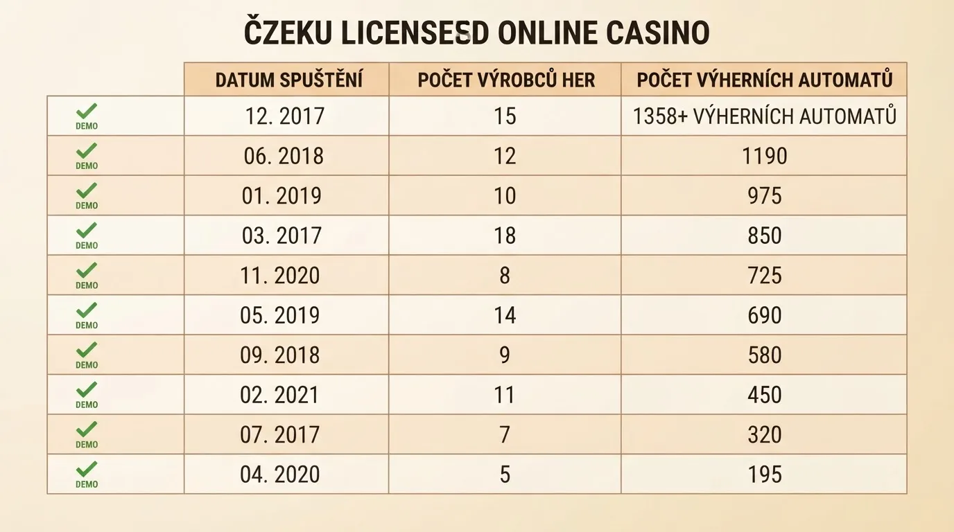 Srovnávací tabulka deseti českých licencovaných online casin s údaji o datu licence, počtu poskytovatelů her a počtu automatů