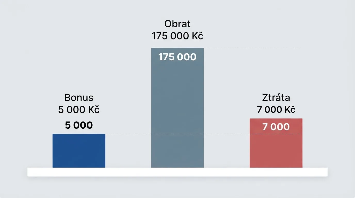 Infografika: výpočet protočení — 5 000 Kč bonus × 35 wagering = 175 000 Kč obrat → očekávaná ztráta 7 000 Kč při 96% RTP